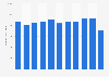 Annual sunshine duration in Osaka, Japan from 2014 to 2024 (in hours)