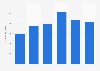 Brand value of eMAG in Romania from 2019 to 2024 (in million euros)