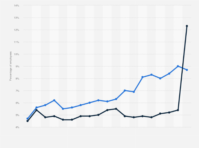 Statistic: Percentage of employed people that sometimes or usually work from home in the European Union (EU27) from 2002 to 2020