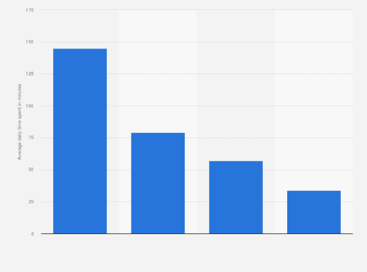 Statistic: Average daily time spent on traditional media in Hong Kong as of 3rd quarter 2024, by type (in minutes)