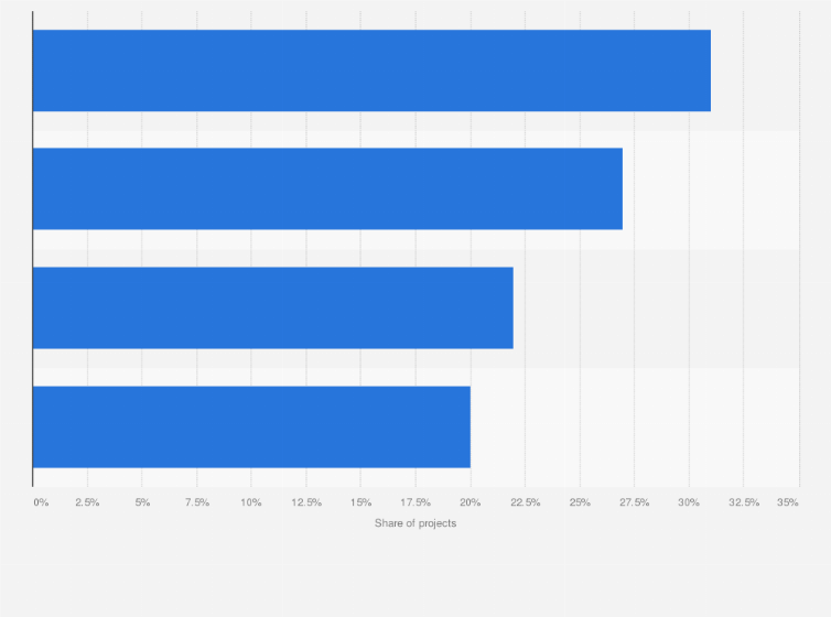 Statistic: Distribution of planned projects in the Middle East and North Africa region between 2021 and 2025, by sector