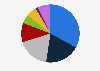 Distribution of export revenue from Morocco in 2023, by sector of activity 