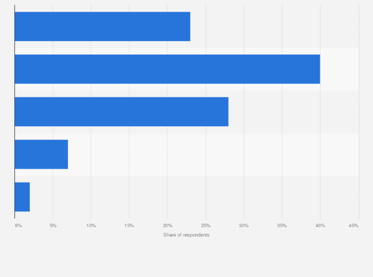 Statistic: Frequency of exercising during the pandemic in Indonesia as of April 2021