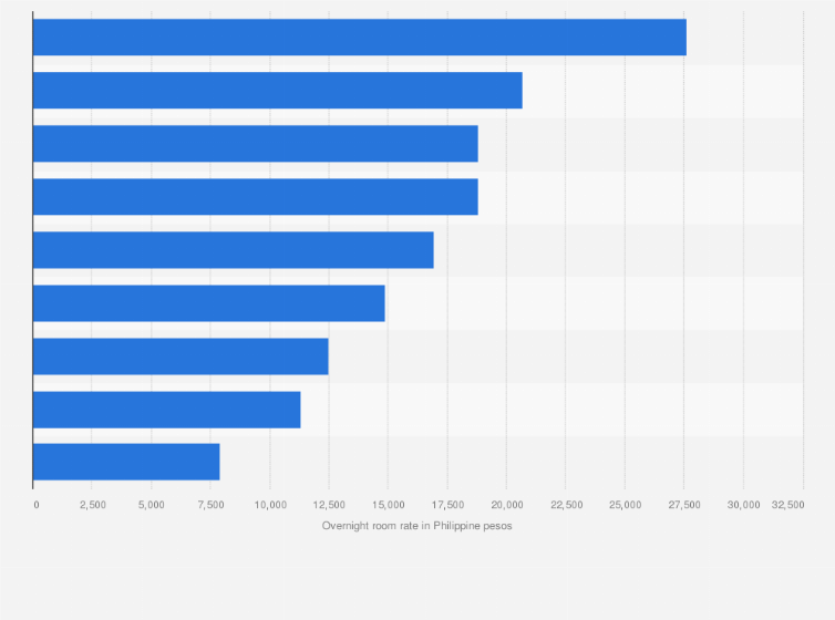 Statistic: Maximum overnight room rate of hotels in Metro Manila in the Philippines as of March 2024, by city (in Philippine pesos)