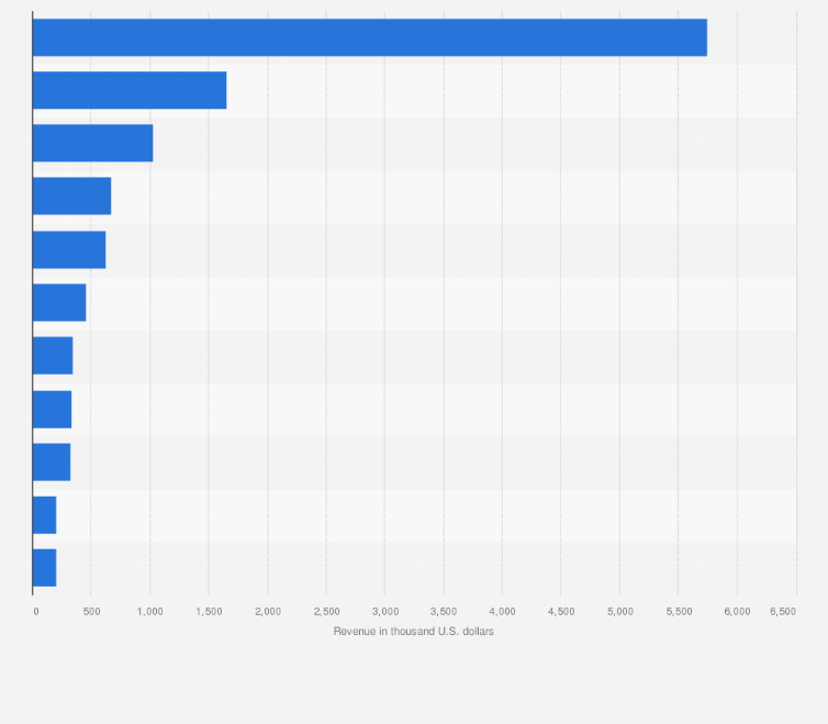 Statistic: Leading markets based on Duolingo iOS revenue in 4th quarter 2021 (in 1,000 U.S. dollars)