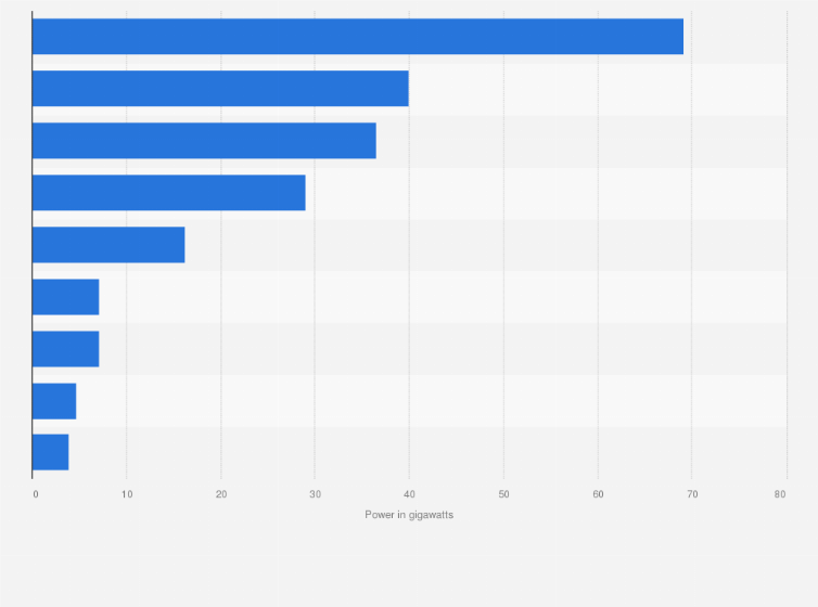 Statistic: Expected power demand in the Middle East and North Africa in 2025, by country (in gigawatts)