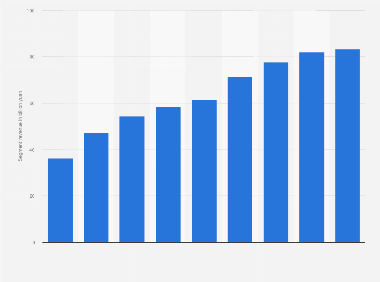 Statistic: Revenue of the refrigerator segment of Haier Smart Home from 2016 to 2024 (in billion yuan)