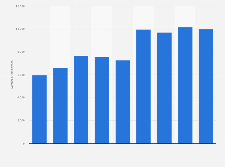 Statistic: Number of employees of Canadian Natural Resources Limited from 2012 to 2020*