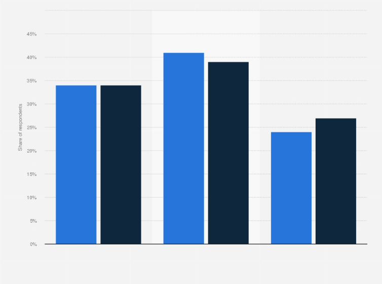 Statistic: Distribution of mobile internet users in Argentina in 2020, by last time they changed their smartphone and by gender