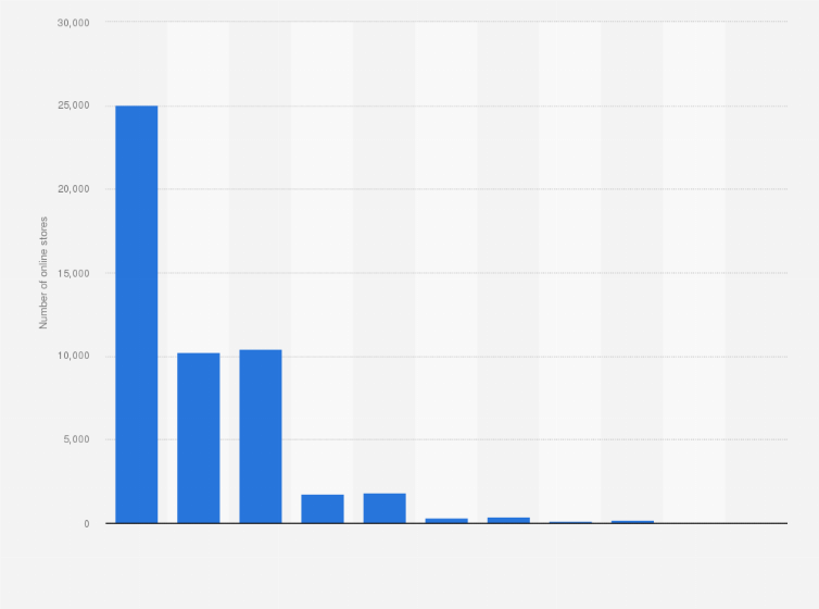 Statistic: Estimated number of online stores in Czechia in 2022, by turnover value
