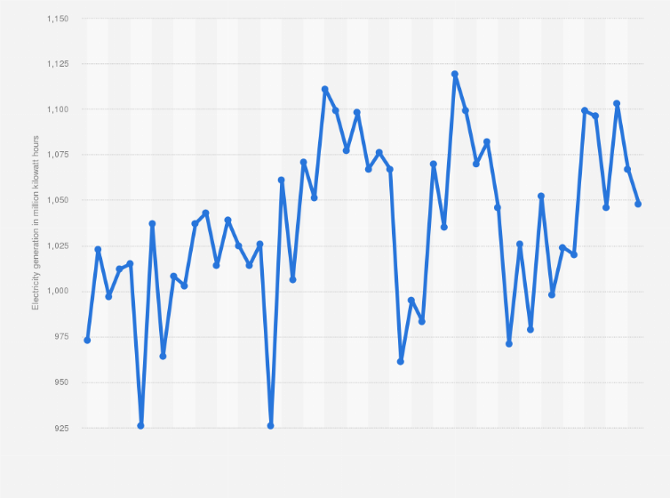 Statistic: Monthly electricity generation in Kenya from September 2020 to December 2024 (in million kilowatt hours)