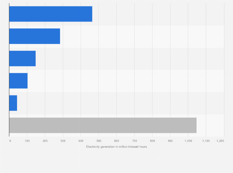 Statistic: Electricity generation in Kenya as of December 2024, by type (in million kilowatt hours)