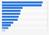 Import value of vodka in Central and Eastern European countries in 2023 (in million U.S. dollars)