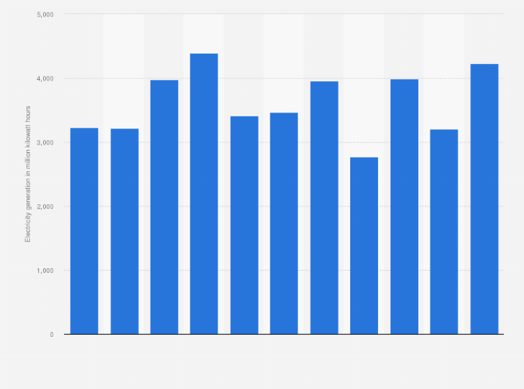 Statistic: Annual electricity generation from hydropower in Kenya from 2010 to 2020 (in million kilowatt hours)