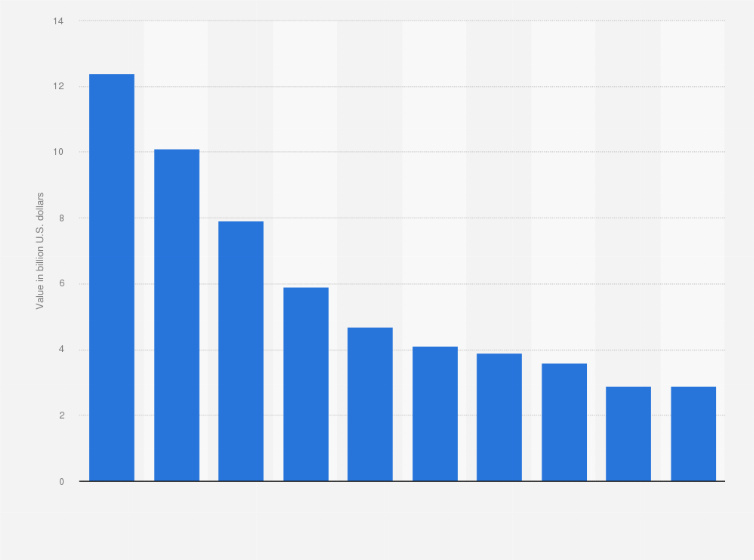 Statistic: Value of top oil projects in Iraq in 2020, by project (in billion U.S. dollars)