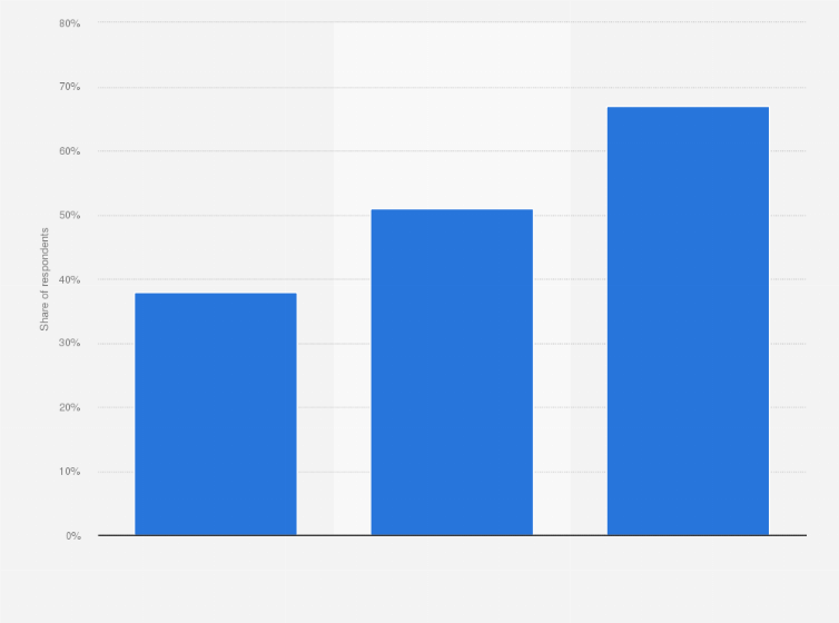 Statistic: Share of consumers in the United States that plan to splurge or treat themselves due to the coronavirus (COVID-19) pandemic in 2021, by income range
