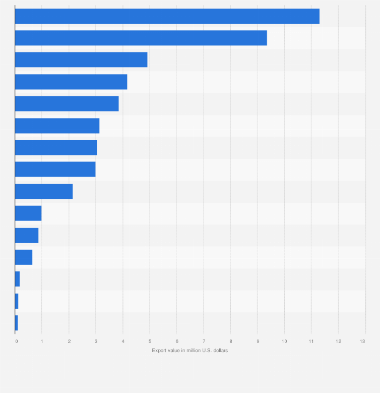 Statistic: Export value of gin and geneva in Central and Eastern European countries in 2023 (in million U.S. dollars)