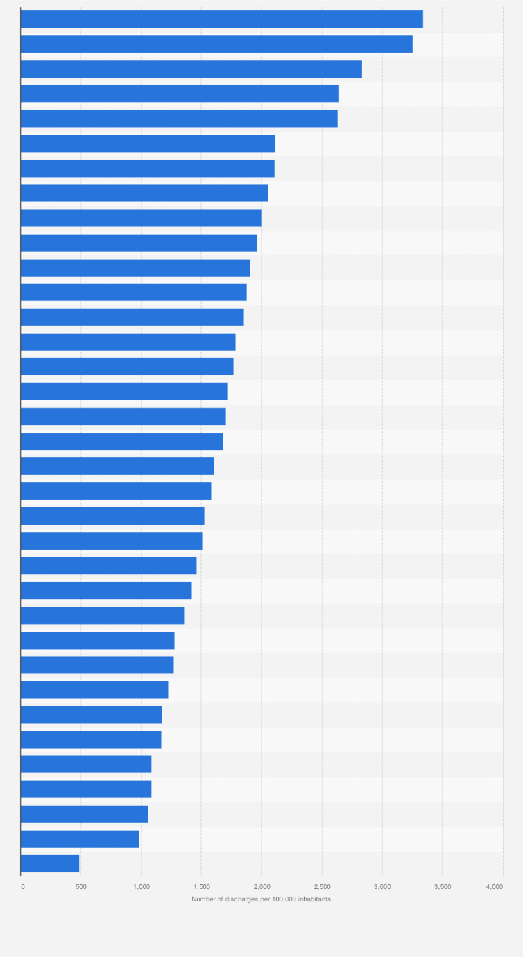 Statistic: Number or hospital discharges following a disease of the circulatory system in 2021, by European country (per 100 thousand inhabitants)