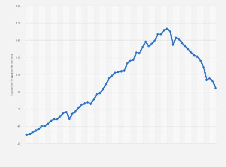 Statistic: Production of graphic paper worldwide from 1961 to 2023 (in million metric tons)