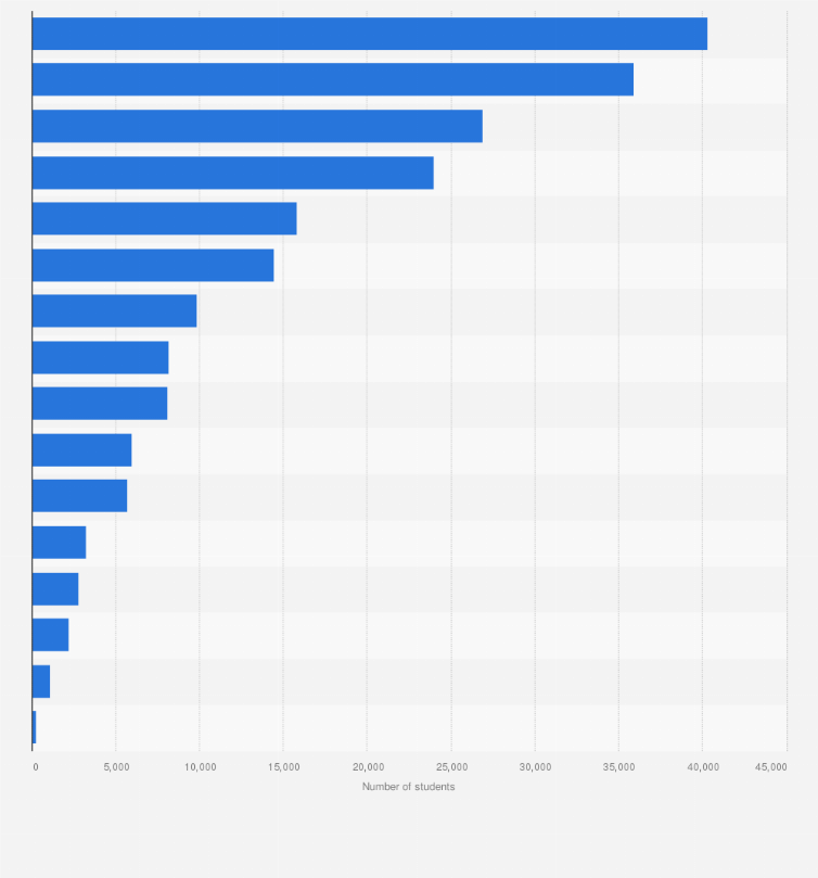 Statistic: Number of students enrolled in tertiary education in Tunisia in 2019, by field of study 