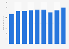 Amount of tourism investment in restaurants and cafes in France from 2010 to 2018 (in billion euros)
