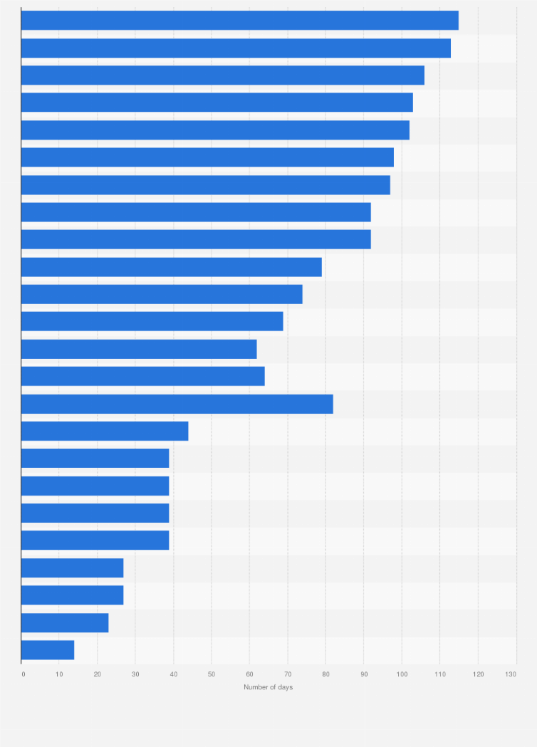 Statistic: Number of rainy days in Tunisia in 2019, by city