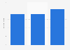 Number of users of South Korean open market platform Coupang from 2021 to 2023 (in millions)