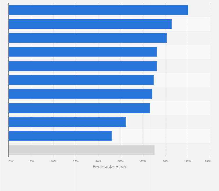 Statistic: Rate of re-entry into employment in Singapore in 2022, by industry