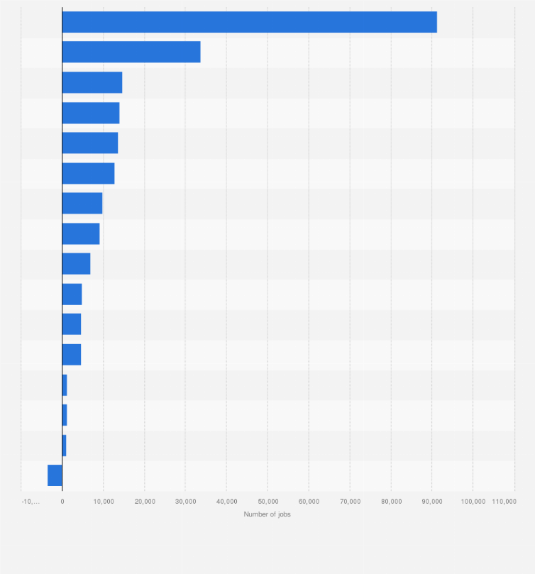 Statistic: Change in employment in Singapore in 2022, by industry