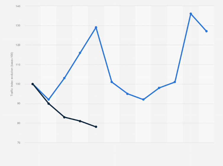 Statistic: Online traffic index evolution in France from January 2020 to May 2021