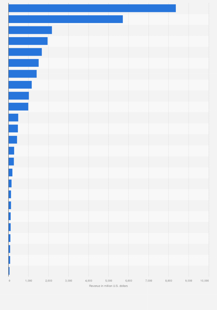 Statistic: Revenues generated by carbon taxes worldwide in 2023, by select jurisdiction (in million U.S. dollars)