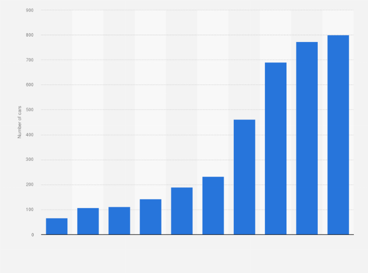 Statistic: Number of new Lexus hybrid cars sold in Hungary from 2010 to 2019
