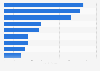 Value of top power projects in Algeria in 2020, by project (in billion U.S. dollars)