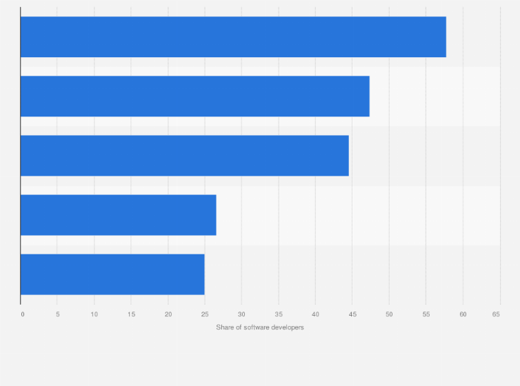 Statistic: Size of programming language communities worldwide as of 2023 