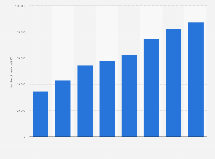 Statistic: Number of new custom-built zero energy houses (ZEH) in Japan from fiscal year 2016 to 2023