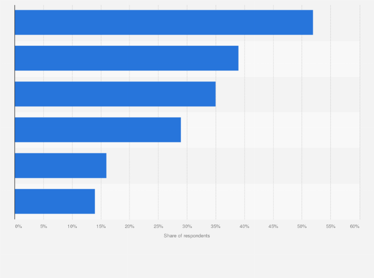 Statistic: Leading over-the-top (OTT) streaming services based on awareness in rural areas in Vietnam in 2020