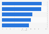Leading daily online activities among people in rural areas in Vietnam in 2020