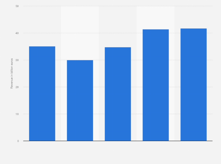 Statistic: Revenue of SNCF from 2019 to 2023 (in billion euros)