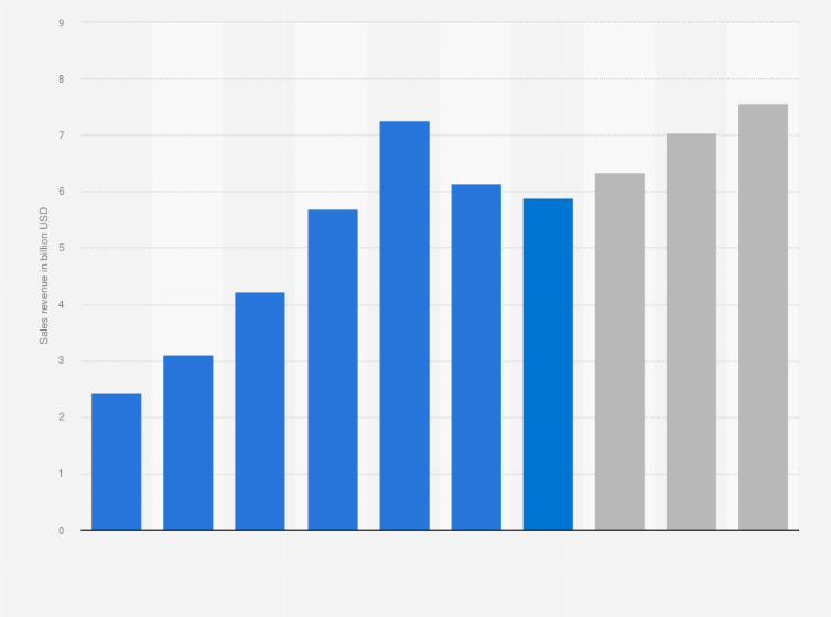 Statistic: Estimated B2B e-commerce revenue of physical goods in Romania from 2017 to 2023, with a forecast from 2024 to 2026 (in billion U.S. dollars)