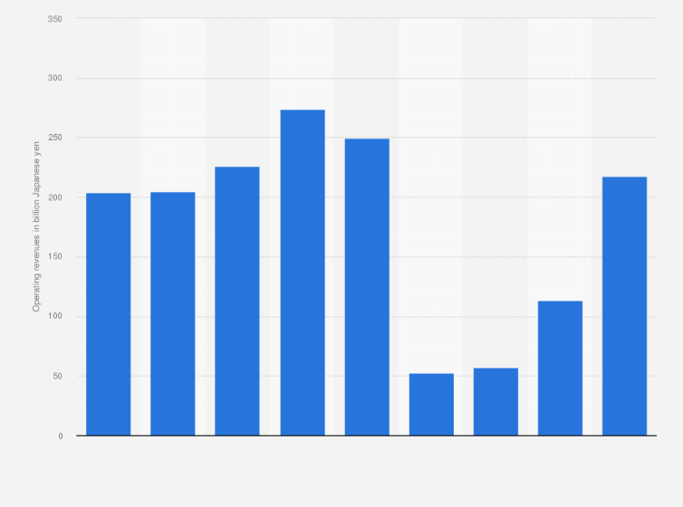 Statistic: Operating revenues of Japan Airport Terminal Co., Ltd. (Haneda Airport) from fiscal year 2015 to 2023 (in billion Japanese yen)