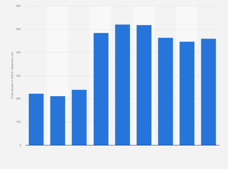 Statistic: Total assets of Japan Airport Terminal Co., Ltd. (Haneda Airport) from fiscal year 2015 to 2023 (in billion Japanese yen)