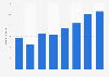 Number of peak concurrent in-game Steam users from 2018 to 2025 YTD (in millions)