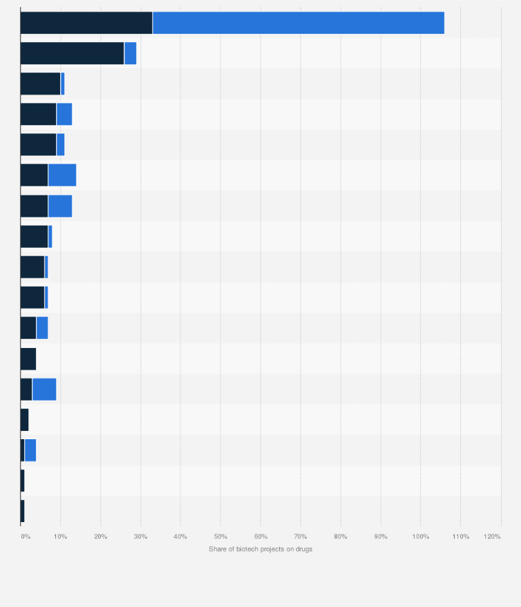 Statistic: Share of biotechnology projects on drugs under development in Spain as of February 2025, by therapeutic area