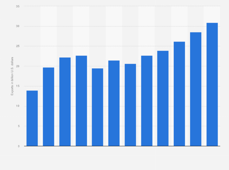 Statistic: Import of goods and services into Ghana from 2010 to 2021 (in billion U.S. dollars)