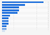 Share of biotechnology diagnostics and personalized medicine projects in development in Spain as of February 2025, by therapeutic area