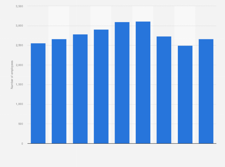 Statistic: Number of employees working for Japan Airport Terminal Co., Ltd. (Haneda Airport) from fiscal year 2015 to 2023