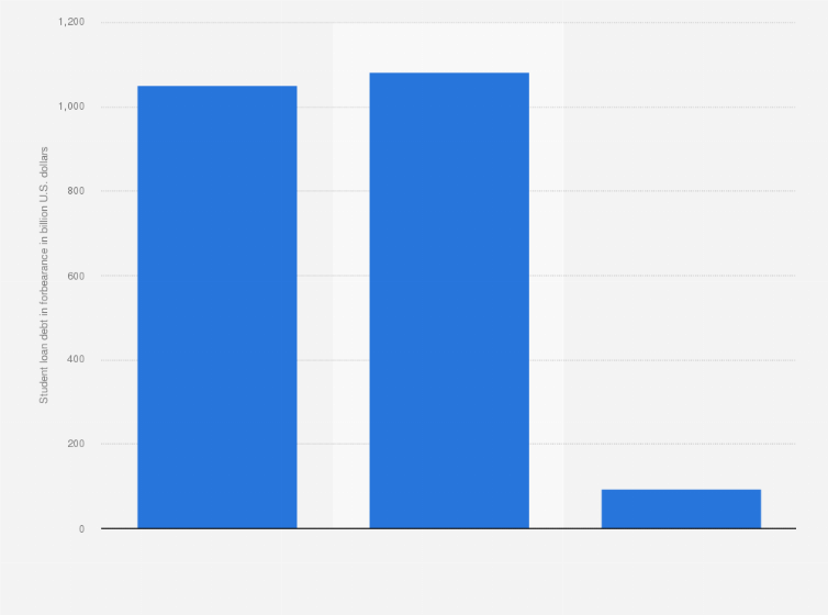 Statistic: Total balance of federal student loan debt in forbearance in the United States in Q2 2022 to Q2 2024 (in billion U.S. dollars)