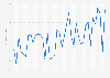 Monthly crude oil production in Canada from January 2022 to March 2025 (in million barrels)