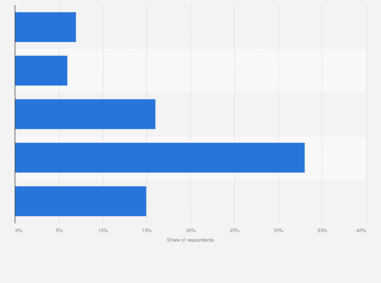 Statistic: Preference of using bike ride-hailing versus traditional bike taxi among people in Vietnam as of May 2021