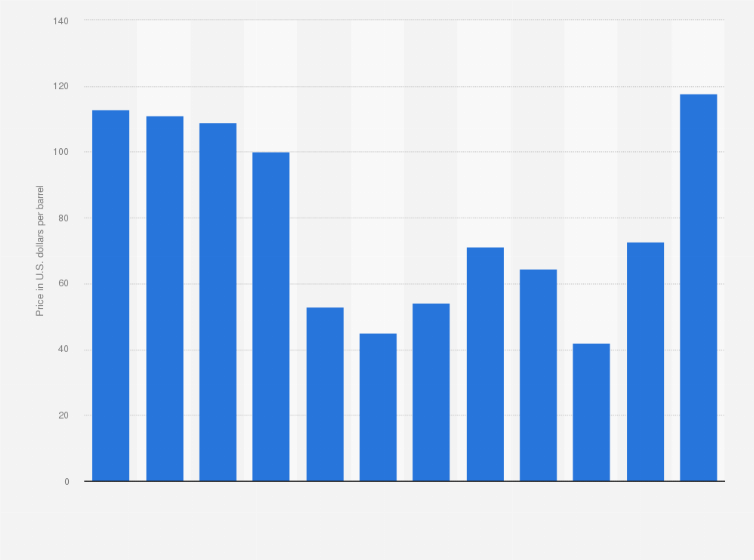 Statistic: Annual average price of crude oil in Algeria from 2011 to 2022 (in U.S. dollars per barrel)
